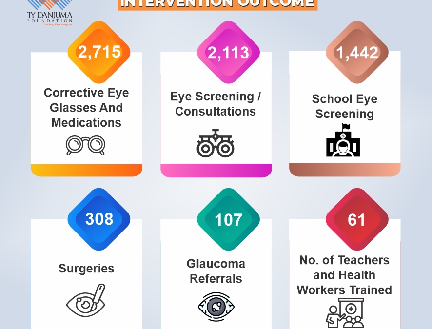 Vision for a Brighter Future: Combatting Preventable Blindness
